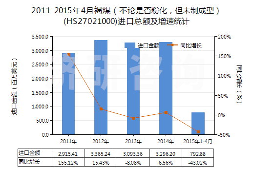 2011-2015年4月褐煤（不論是否粉化，但未制成型）(HS27021000)進口總額及增速統(tǒng)計